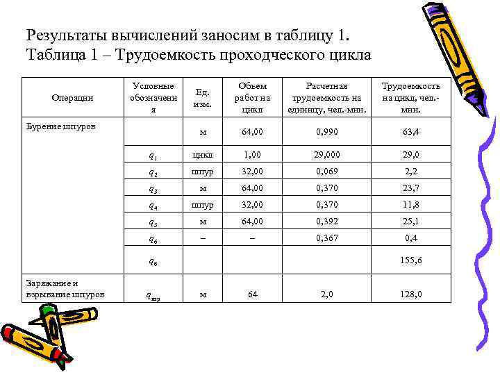 Результаты вычислений заносим в таблицу 1. Таблица 1 – Трудоемкость проходческого цикла Ед. изм.