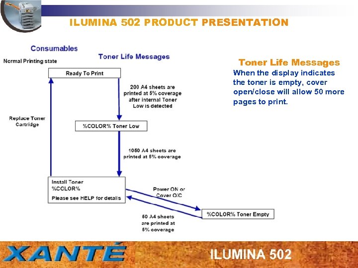 ILUMINA 502 PRODUCT PRESENTATION Toner Life Messages When the display indicates the toner is