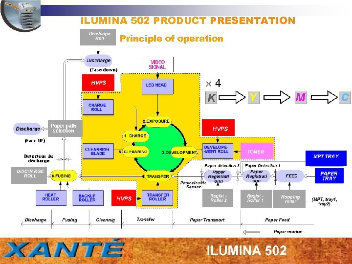 ILUMINA 502 PRODUCT PRESENTATION Principle of operation 