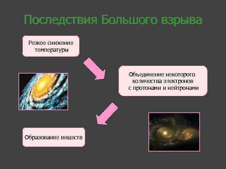 Последствия Большого взрыва Резкое снижение температуры Объединение некоторого количества электронов с протонами и нейтронами