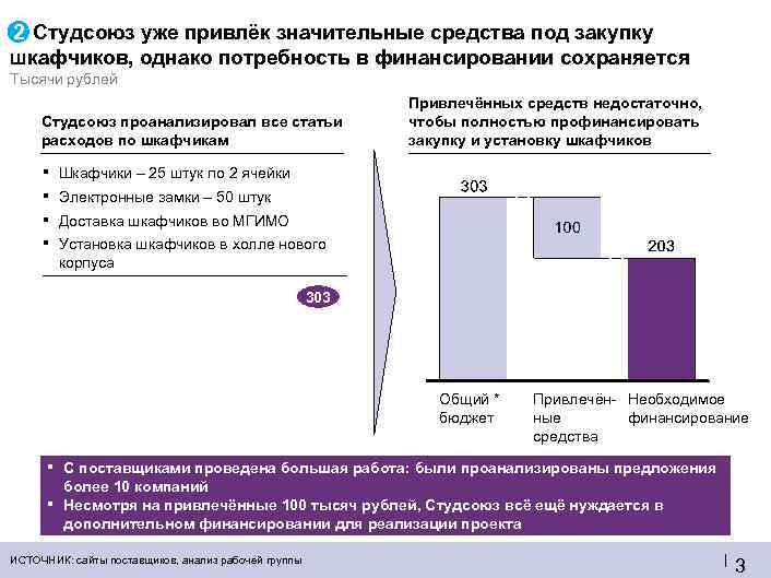 2 2. Студсоюз уже привлёк значительные средства под закупку шкафчиков, однако потребность в финансировании