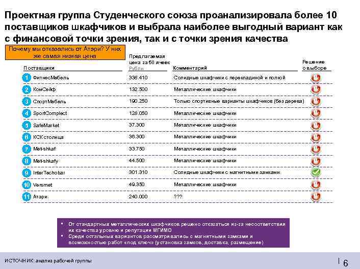 Проектная группа Студенческого союза проанализировала более 10 поставщиков шкафчиков и выбрала наиболее выгодный вариант