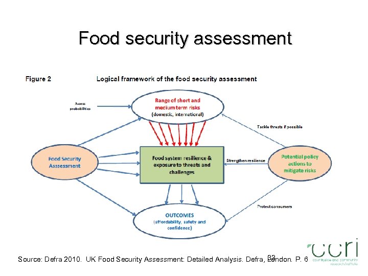 Food security assessment 33 Source: Defra 2010. UK Food Security Assessment: Detailed Analysis. Defra,