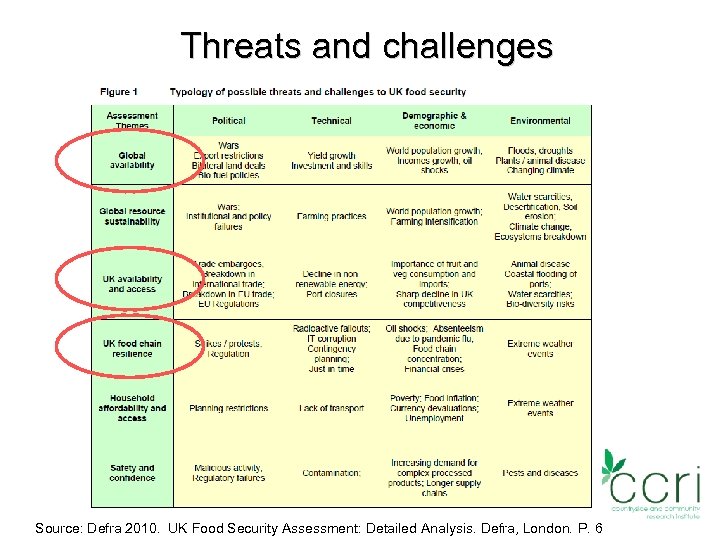 Threats and challenges 34 Source: Defra 2010. UK Food Security Assessment: Detailed Analysis. Defra,