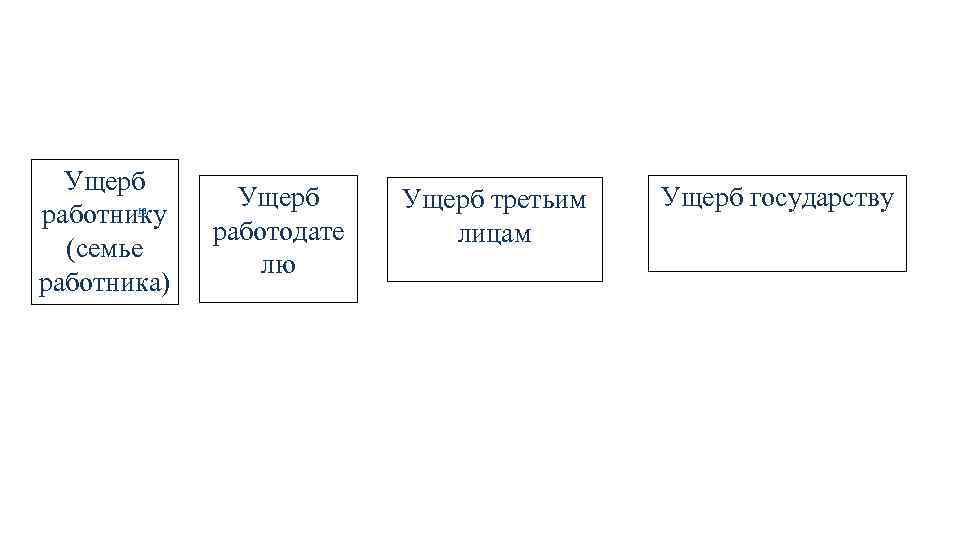 Ущерб работнику (семье работника) [1] Ущерб работодате лю Ущерб третьим лицам Ущерб государству 