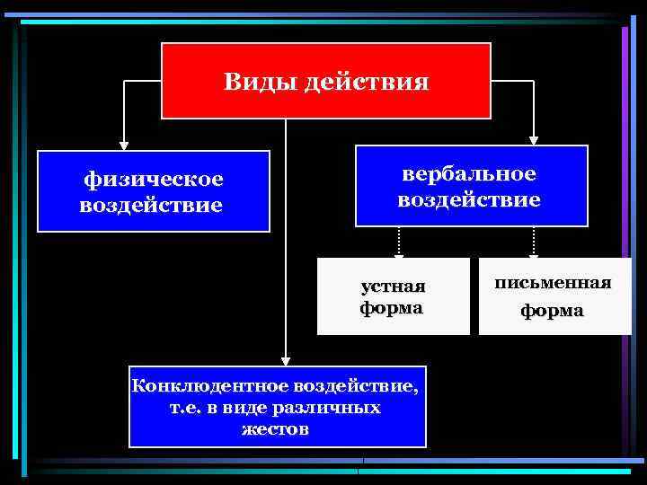 Виды действия физическое воздействие вербальное воздействие устная форма Конклюдентное воздействие, т. е. в виде