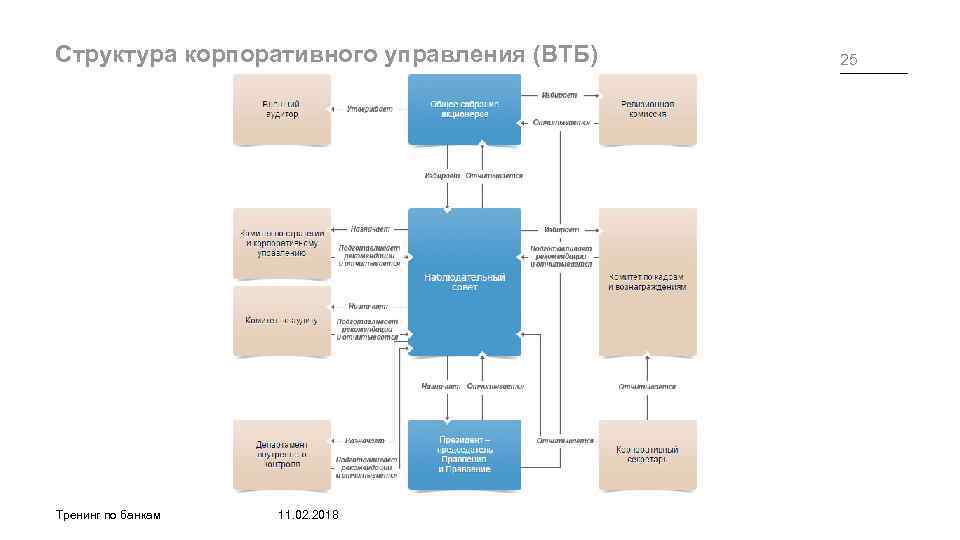 Организационная структура банка втб пао схема