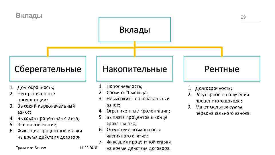Вклады 29 1. Долгосрочность; 2. Неограниченные пролонгации; 3. Высокий первоначальный взнос; 4. Высокая процентная