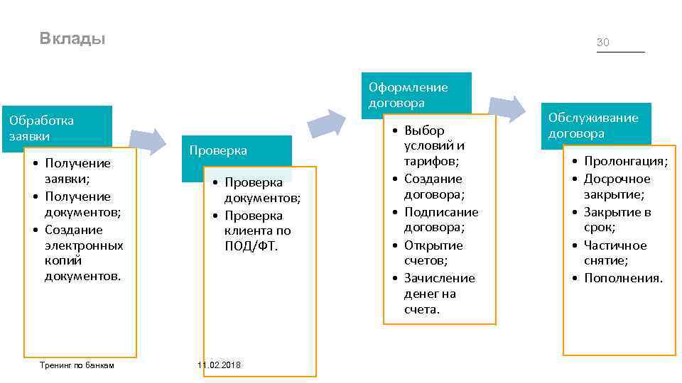 Вклады 30 Оформление договора Обработка заявки • Получение заявки; • Получение документов; • Создание