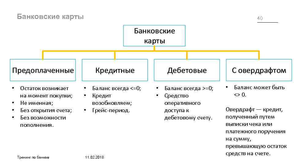 Банковские карты • Остаток возникает на момент покупки; • Не именная; • Без открытия