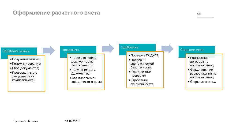 Оформление расчетного счета Обработка заявки • Получение заявки; • Консультирование; • Сбор документов; •
