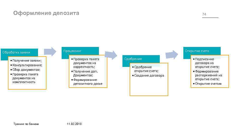 Оформление депозита Обработка заявки • Получение заявки; • Консультирование; • Сбор документов; • Проверка