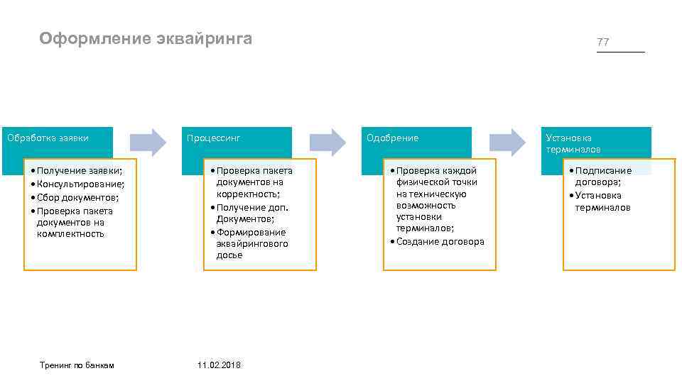 Оформление эквайринга Обработка заявки • Получение заявки; • Консультирование; • Сбор документов; • Проверка