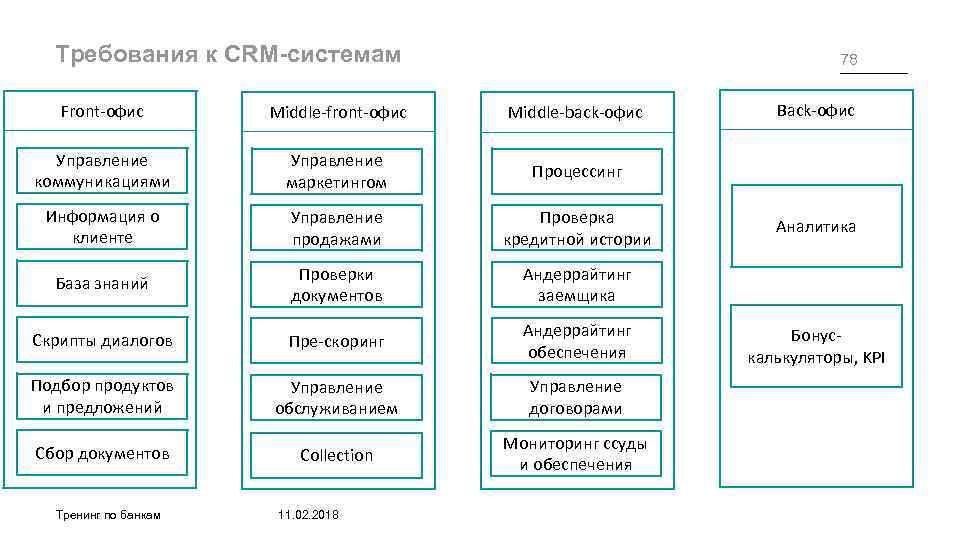 Требования к CRM-системам 78 Front-офис Middle-front-офис Middle-back-офис Управление коммуникациями Управление маркетингом Процессинг Информация о