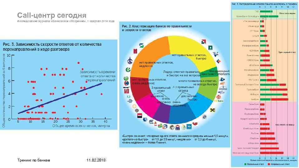 Call-центр сегодня Исследование журнала «Банковское обозрение» , 1 квартал 2014 года Тренинг по банкам