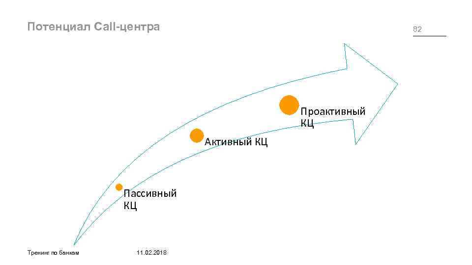 Потенциал Call-центра 82 Проактивный КЦ Активный КЦ Пассивный КЦ Тренинг по банкам 11. 02.