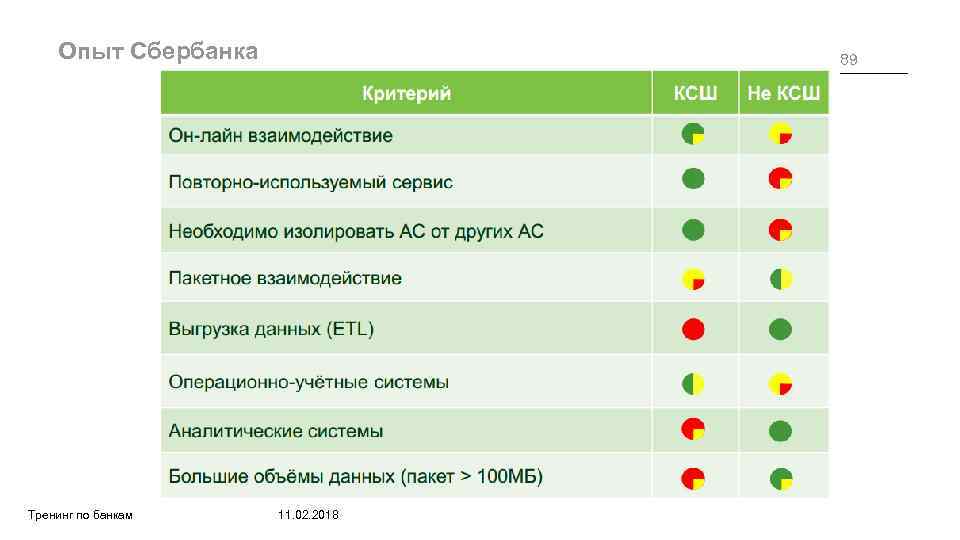 Опыт Сбербанка Тренинг по банкам 89 11. 02. 2018 