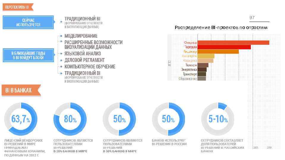 BI 97 Распределение BI-проектов по отраслям BI – Тренинг по банкам 11. 02. 2018