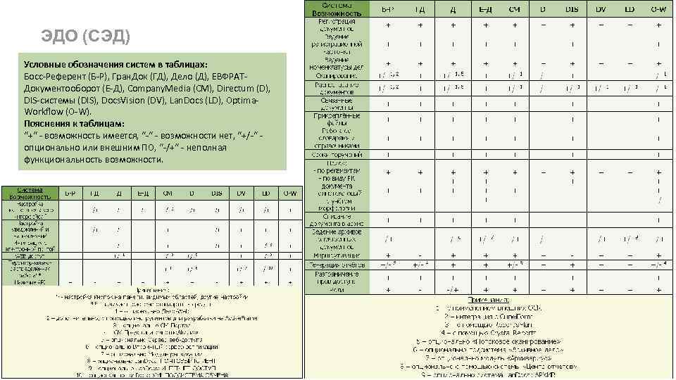 ЭДО (СЭД) 99 Условные обозначения систем в таблицах: Босс-Референт (Б-Р), Гран. Док (ГД), Дело
