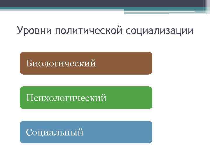 Уровни политической социализации Биологический Психологический Социальный 