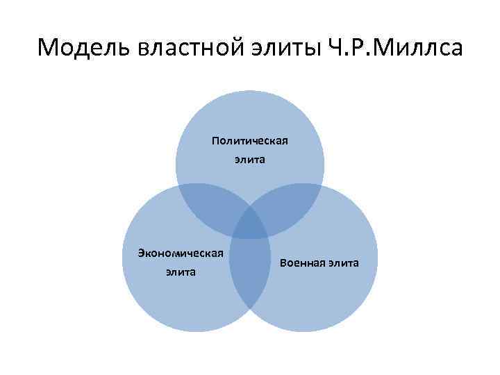 Развернутый план по теме политическая элита