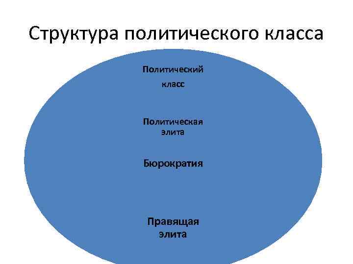 План по теме политические элиты