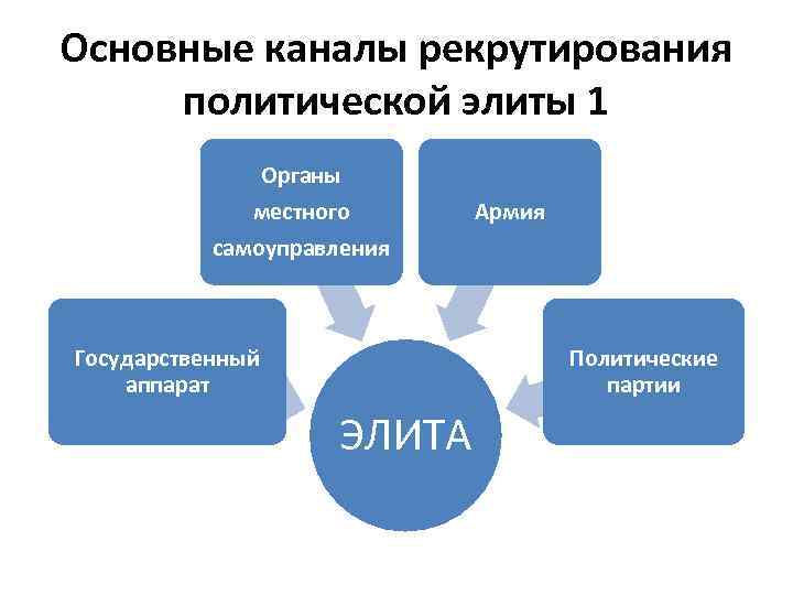 Рекрутирование политической элиты в демократическом