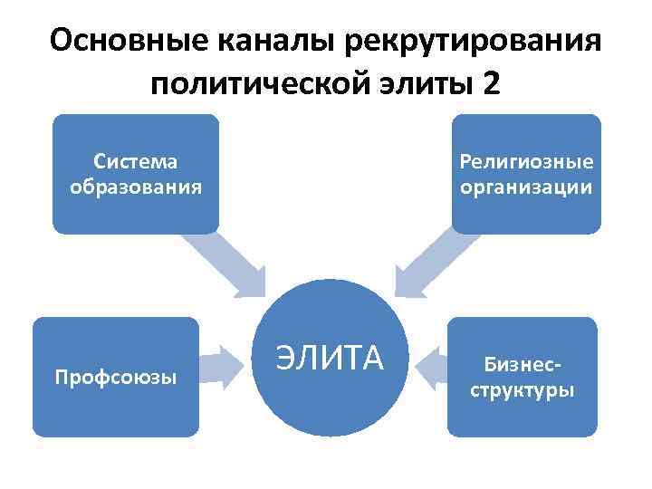 План роль политической элиты в жизни общества