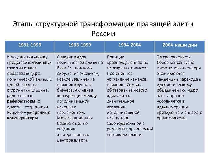 Формирование русской элиты проект