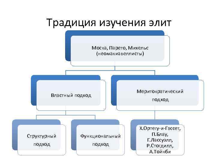 Контрольная работа по теме Теория элит В.Парето 