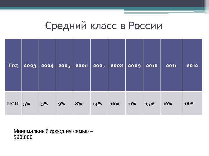 Средний класс в России Год 2003 ЦСИ 5% 2004 2005 2006 2007 2008 2009
