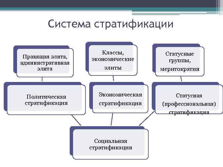 Социально профессиональная стратификация