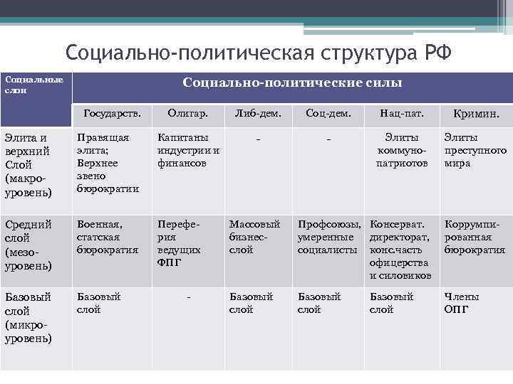 Социально политические классы. Социально политические структуры. Социально политическая структура. Социальный и политический состав это. Структура социального представительства.