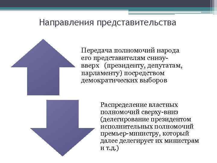 Направления представительства Передача полномочий народа его представителям снизувверх (президенту, депутатам, парламенту) посредством демократических выборов