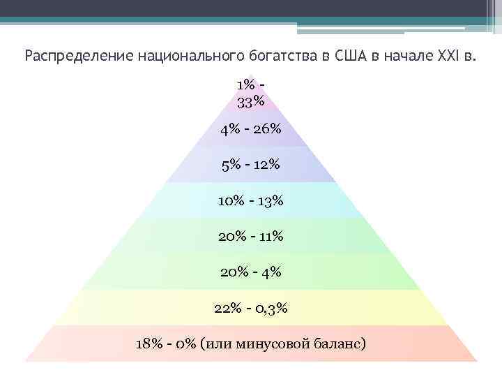 Распределение национального богатства в США в начале XXI в. 1% 33% 4% - 26%