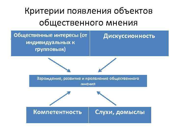 Общественное мнение является. Критериями общественного мнения могут быть. Критерии общественного мнения. Критерии объекта общественного мнения. Критериями общественного мнения могут быть позитивность.