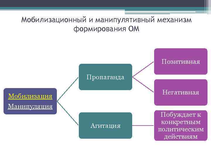 Мобилизационный и манипулятивный механизм формирования ОМ Позитивная Пропаганда Негативная Мобилизация Манипуляция Агитация Побуждает к