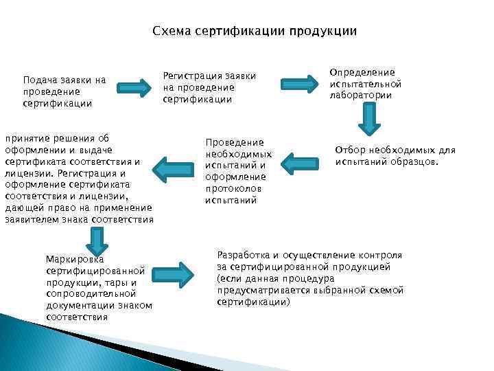 Схемы сертификации. Сертификация блок схема. Правила проведения сертификации.