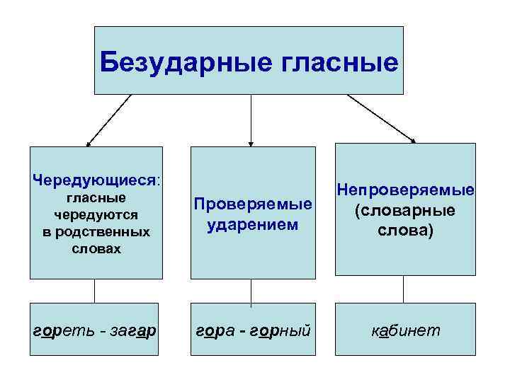Безударные гласные Чередующиеся: гласные чередуются в родственных словах Проверяемые ударением Непроверяемые (словарные слова) гореть
