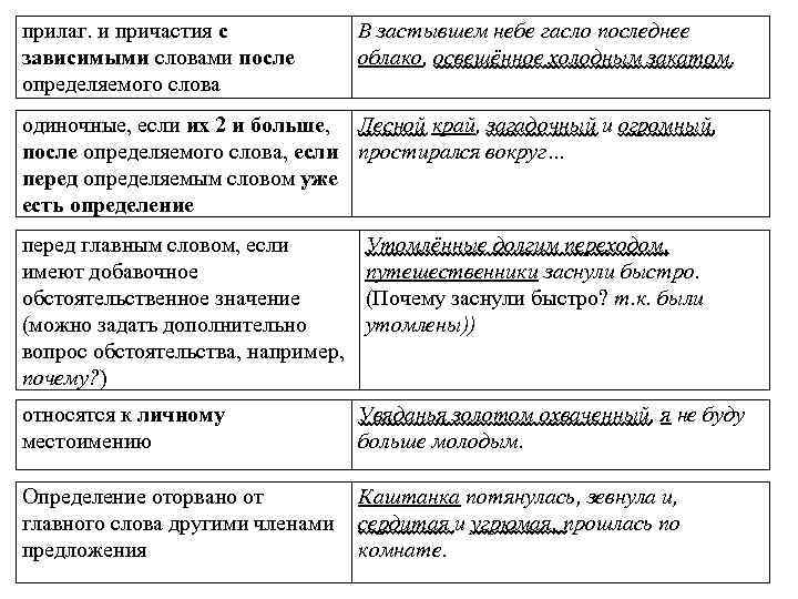 прилаг. и причастия с зависимыми словами после определяемого слова В застывшем небе гасло последнее