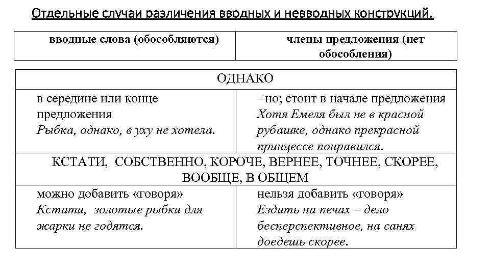 Предложение 1 осложнено вводным словом. Вводные и вставные конструкции таблица. Обособление вводных слов и конструкций. Вставные конструкции в русском языке таблица. Обособление вводных слов таблица.