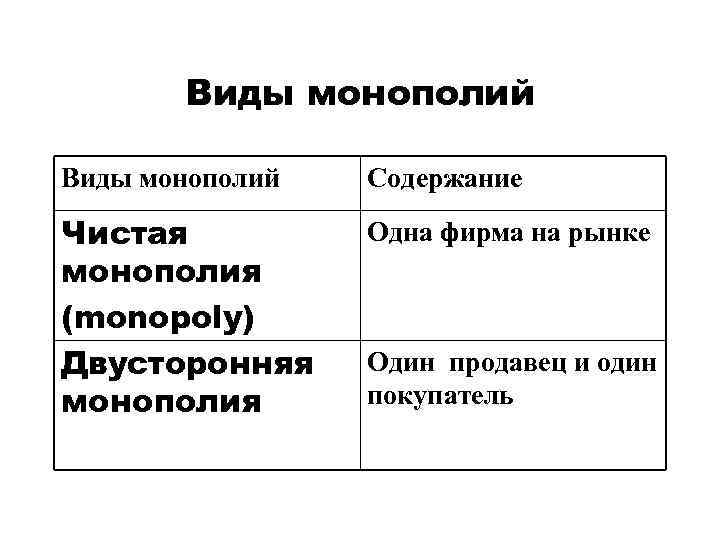 Виды монополий. Виды чистой монополии. Низшие формы монополии. Механизмы рынка Монополия и. Простейшие формы монополии.