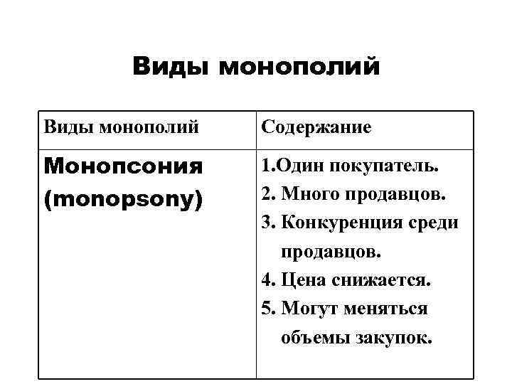 Виды монополий Содержание Монопсония (monopsony) 1. Один покупатель. 2. Много продавцов. 3. Конкуренция среди