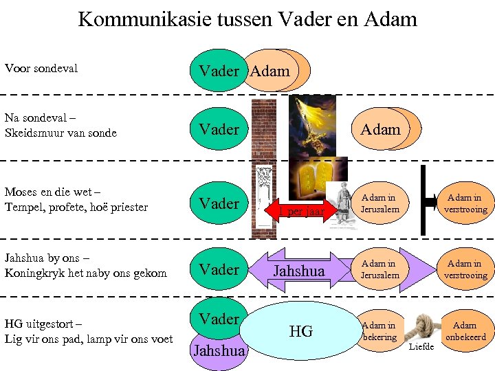 Kommunikasie tussen Vader en Adam Voor sondeval Vader Adam Na sondeval – Skeidsmuur van