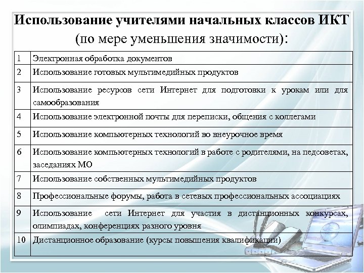 Использование учителями начальных классов ИКТ (по мере уменьшения значимости): 1 2 Электронная обработка документов