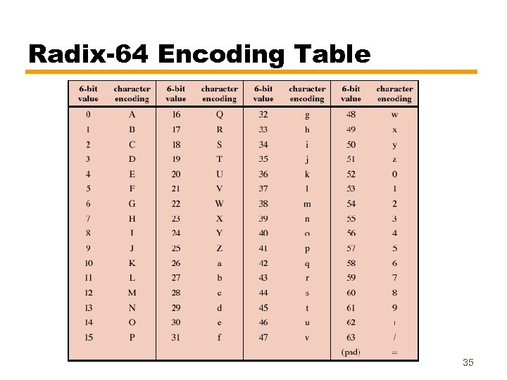 Radix-64 Encoding Table 35 