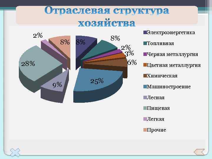 2% 8% 8% 8% 2% 3% 6% 28% 9% Электроэнергетика 25% Топливная Черная металлургия