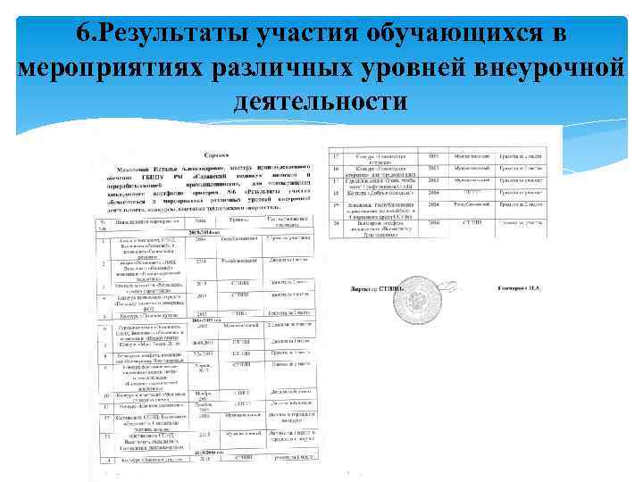 6. Результаты участия обучающихся в мероприятиях различных уровней внеурочной деятельности 