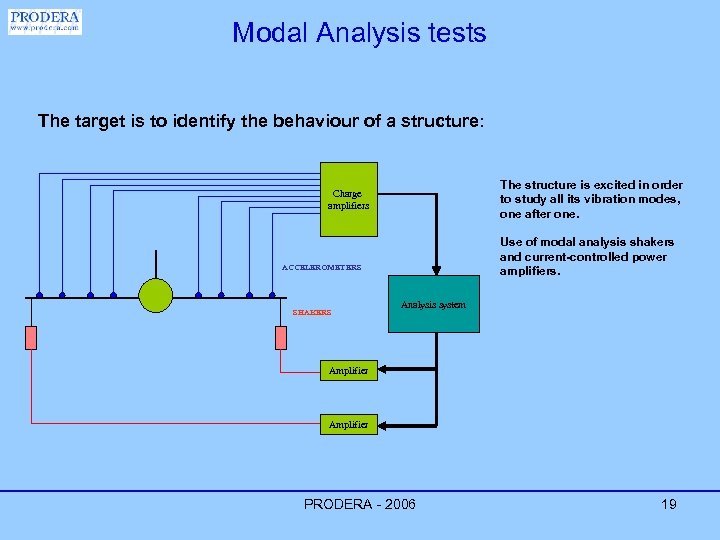 Modal Analysis tests The target is to identify the behaviour of a structure: The