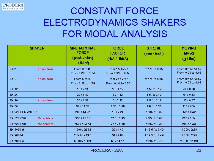 CONSTANT FORCE ELECTRODYNAMICS SHAKERS FOR MODAL ANALYSIS SHAKER SINE NOMINAL FORCE (peak value) (N/lbf)